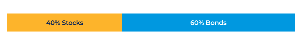 Income and growth portfolio  bar graph