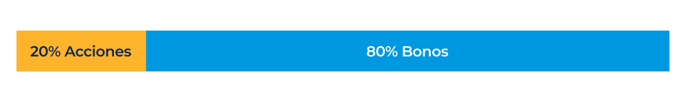 gráfico de barras de acciones y bonos